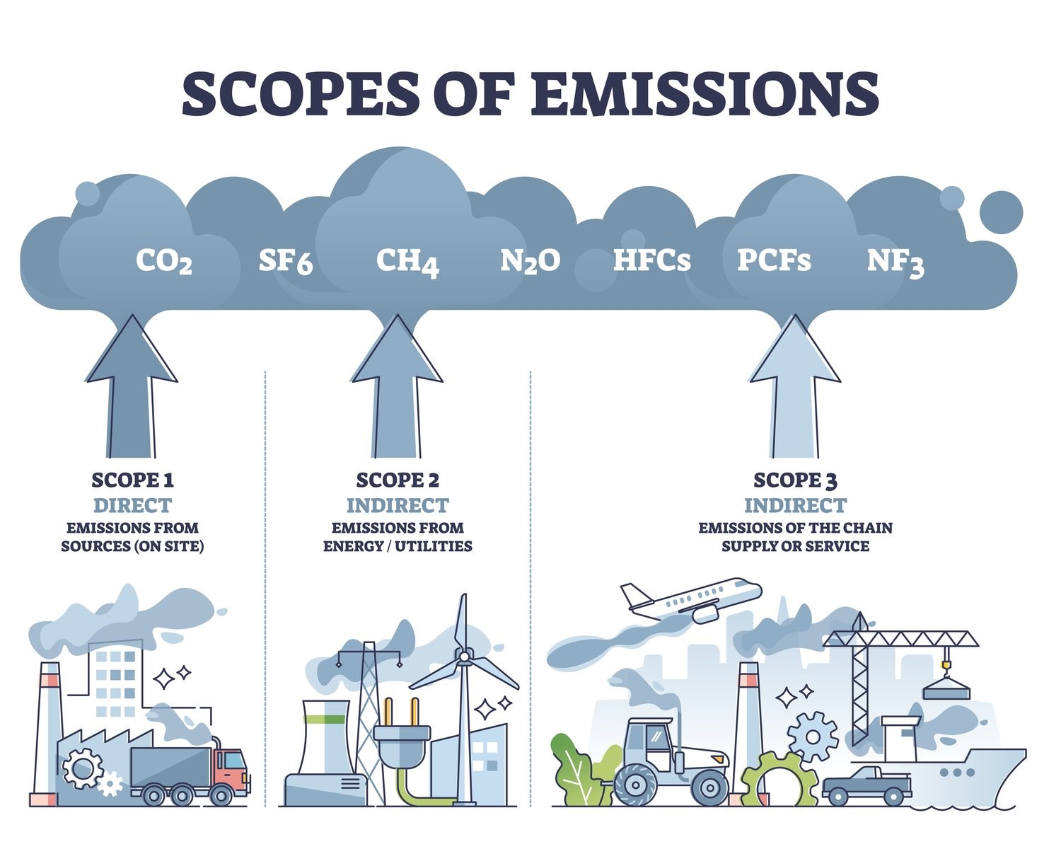 Scopes of emissions